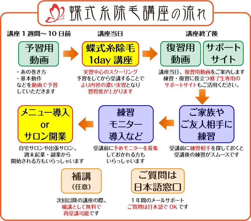 蝶式糸除毛講座の流れ